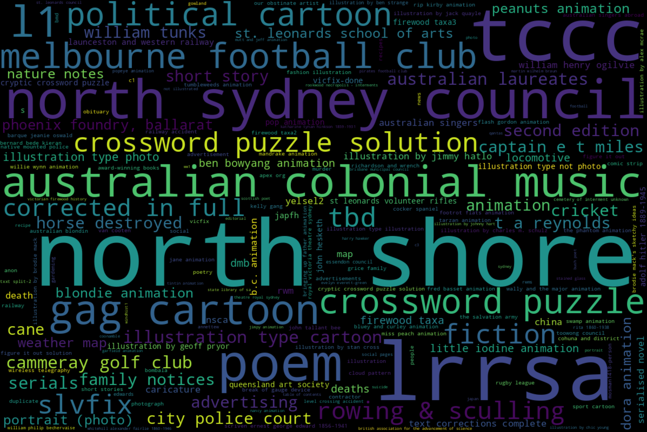 Tag cloud showing the frequency of the two hundred most commonly-used tags in Trove.