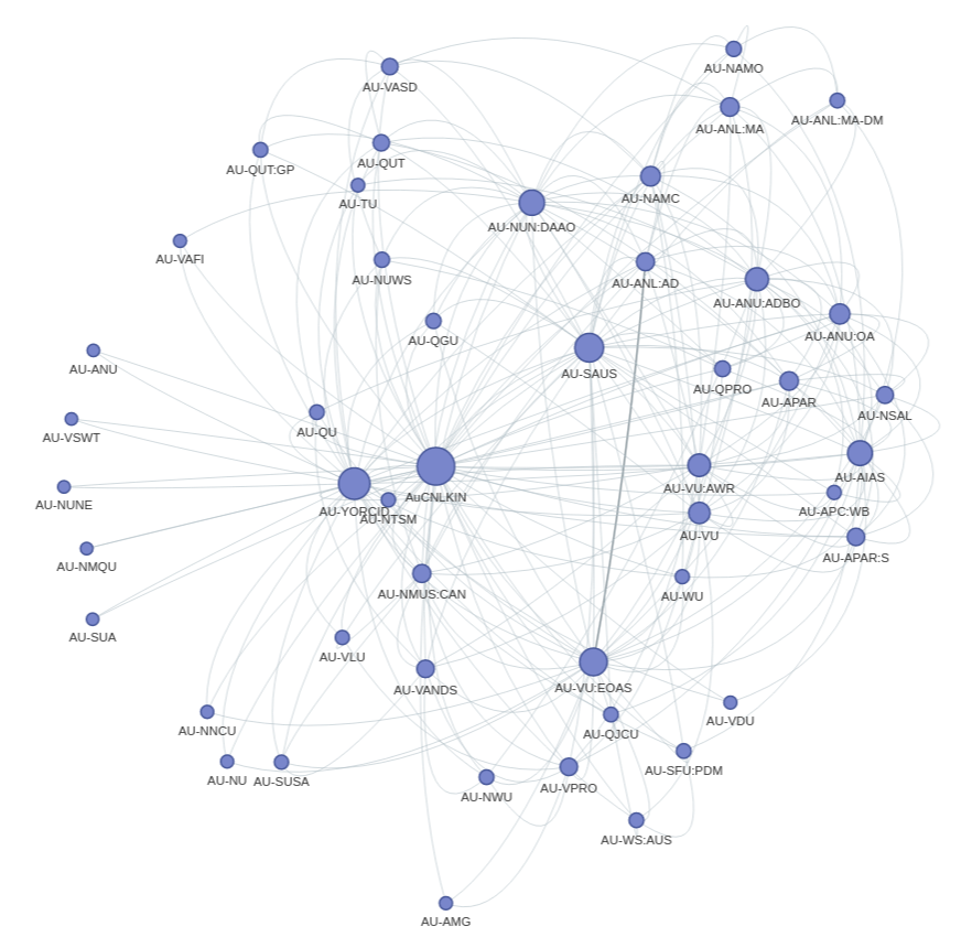 Screenshot of a newtork graph dispaying links between data sources.